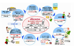 ドコモ、おサイフケータイを活用したCRMを実現する「モバイルマーケティングASPサービス」提供開始 画像