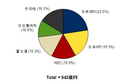 国内サーバ市場、6期連続の2桁マイナス成長にピリオド……IDC調べ 画像