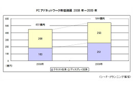 アドネットワーク市場、2013年以降は1,000億円規模に……シードP調べ 画像