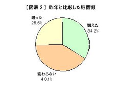 「弁当男子になった」!?　節約志向で昨年より貯蓄増えた人が増加傾向に～DODA調査 画像