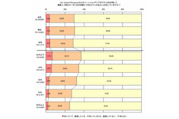 “認知は3割”でも“登録は3％”、まだまだこれからの「グルーポン」……ネットマイル調べ 画像