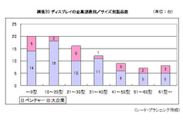 「裸眼3Dビジネス」をベンチャー企業が活性化、5年後には約486万台が出荷……シードP調べ 画像