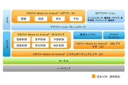 富士ソフト、Android端末をワンセグ機にするソフトパッケージ発売……「FSDTV Mobile for Android」 画像