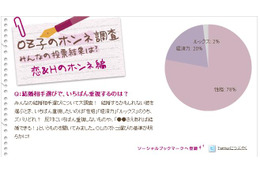 本当!?　結婚相手に望むのは「性格」78％、「ルックス」2％～OL本音調査 画像