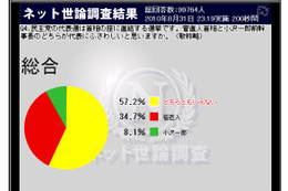 民主党代表には誰が？　菅直人首相34.7％、小沢一郎前幹事長8.1％～ニコ動調査 画像