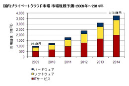 国内プライベートクラウド市場、年30％超で急成長……IDC調べ 画像