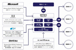 ミルモ、Android向け音楽・動画配信用プラットフォームを開発……電通、MS、IIJ等と協力 画像