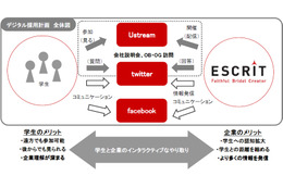 ブライダルのエスクリ、Ustream×Twitter×Facebookを活用しデジタル新卒採用 画像