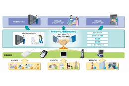 NECとエプソン販売、RFIDと携帯電話によるモバイルクラウド営業支援システムを構築……量販店に設置 画像