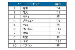 8月ツイート、いいとも「キティ」が急上昇。タグは「＃summerwars」…BIGLOBE調べ 画像