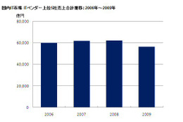 国内の主要ITベンダー、2009年下半期は10.0％減のマイナス成長