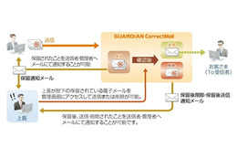 キヤノンITS、電子メール誤送信対策システム「GUARDIAN CorrectMail」最新版発表……上長査閲機能を強化 画像