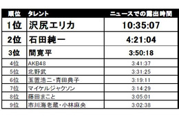 やっぱり沢尻エリカが1位～上半期テレビを賑わわせたタレントランキング 画像