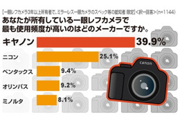 カメラ上級者に聞いた、一眼レフカメラの利用実態 画像