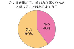 シニア層の食の悩みを調査、4割が歳を重ねて「噛みづらさ」実感 画像