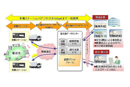 富士通、物流業界向け運行支援システムをクラウドサービスで提供開始……デジタコで情報収集 画像