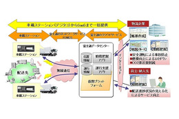 富士通、物流業界向け運行支援システムをクラウドサービスで提供開始……デジタコで情報収集 画像