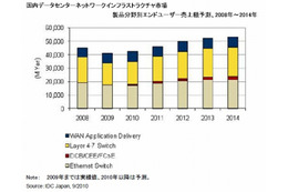 国内iDCネットワークインフラストラクチャ市場、成長要因は集約傾向と需要シフト……IDC調べ 画像