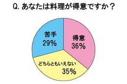 「料理得意」はわずか36％……20～30代主婦に聞いた「料理に対する実態調査」 画像