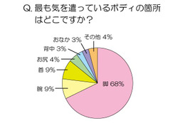 女性モデル100人に聞いたボディケア、なんと3人に1人が「手で体を洗う」 画像