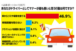 絶対に乗りたくないドライバーの車1位は？……運転に関する意識調査 画像