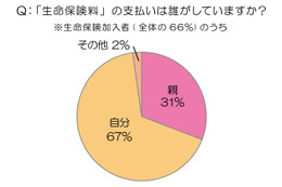 新卒3年目以内の社会人、3人に1人が「生命保険は親が支払っている」 画像