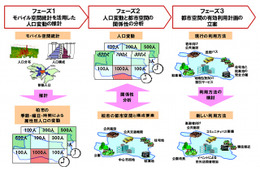 ドコモ、人口分布推計「モバイル空間統計」を活用した共同研究を東大と実施 画像