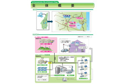 日立やトヨタなど4社、風力発電所を活用した「六ヶ所村スマートグリッド実証実験」開始 画像