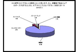 好きな人を落とすなら……半数以上が支持する恋愛に有効なアトラクション 画像