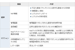 IIJ、IIJ GIOでクラウド型オールインワンWAFを10/1より提供 画像