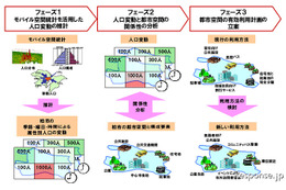 モバイル空間統計による人口分布と時間変動の推計　NTTドコモと東大が共同研究 画像