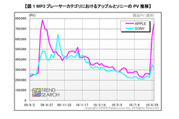 新型iPodの反響は？ソニーのウォークマンが追い上げ 画像