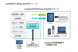 通販サイト構築サービス「marbleASP」、iPhoneとiPad対応サービス提供開始 画像