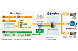 30万通/時以上の高速配信に対応した「BIGLOBEメールコミュニケーションサービスfor Salesforce」提供開始 画像