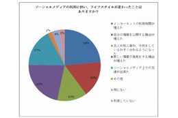 ソーシャルメディア「若者ほど、リアルでの交流を避ける傾向」…サイバー・バズ調べ 画像