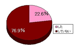 この夏、「恋をしてない」女性79.9％！ 画像