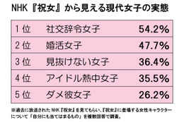 20～30代の女性が選んだ「自分に当てはまるキャラ」第1位は？ 画像