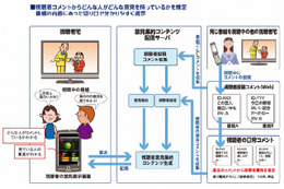 KDDI研、ネット投稿やつぶやきから年齢・性別・職業・出身・趣味等を高精度で推定できる技術開発 画像