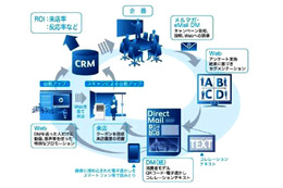 富士ゼロックスと日本オラクル、One to Oneマーケティングソリューションを共同構築 画像