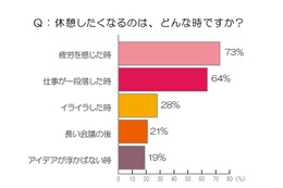 仕事中、休憩をとらないと4割効率が落ちる……「休憩に関する調査」 画像