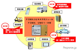 NTTドコモ、FOMAユビキタスモジュールを低価格化　音声通話にも対応 画像