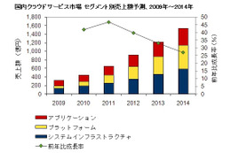 国内クラウドサービス市場、2014年は2009年比4.9倍の1,534億円市場に……IDC調べ 画像