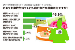 約2500人に聞いた海外旅行でのカメラの使い方 画像