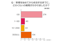 意外と禁煙は楽!?……「一発で禁煙に成功」が半数以上 画像