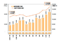 オンライントレードの利用者数と日経平均株価の動きは連動する 画像