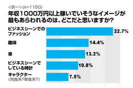 年収1000万円以上の“独千男”、未婚女性が嗅ぎ分けるその秘訣は? 画像