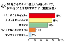 タバコ値上げ、喫煙者男女500人の対策は？ 画像