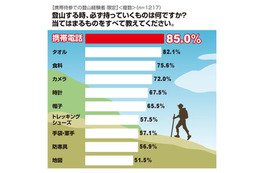 登山での携帯電話使用についての調査結果……アイシェア 画像