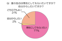 花を贈ると成功率がグンとアップ!?　「愛の告白」に関する意識調査 画像