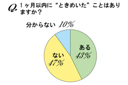 人生で一番ときめいていた時期、1位は「21歳」 画像